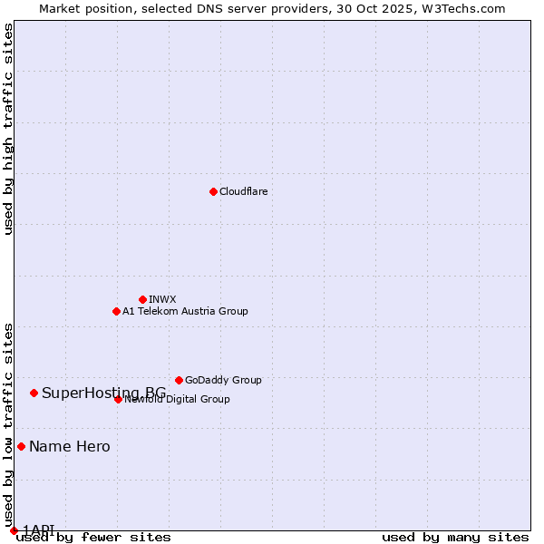 Market position of SuperHosting.BG vs. Name Hero vs. 1API