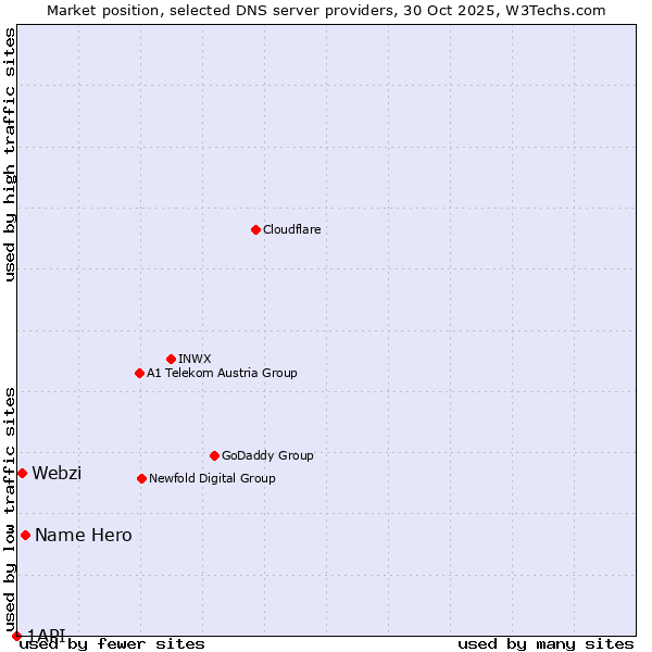 Market position of Name Hero vs. Webzi vs. 1API