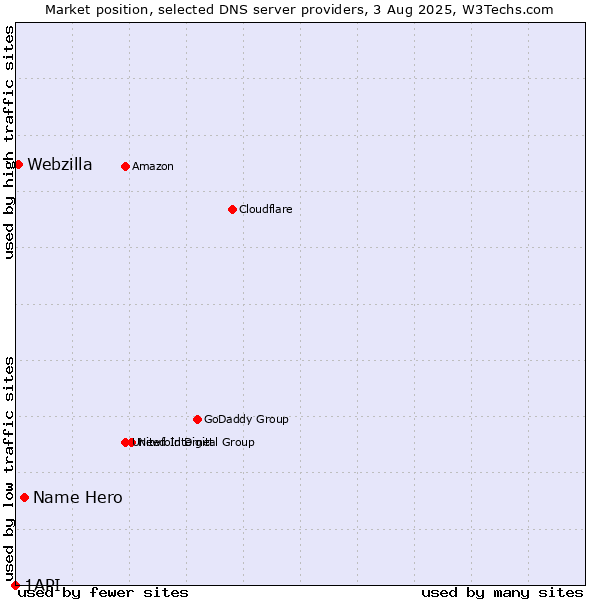 Market position of Name Hero vs. Webzilla vs. 1API
