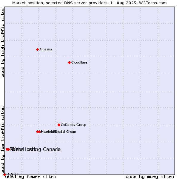 Market position of Web Hosting Canada vs. Name Hero vs. 1API
