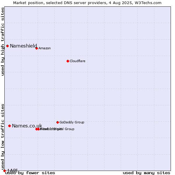 Market position of Names.co.uk vs. Nameshield vs. 1API