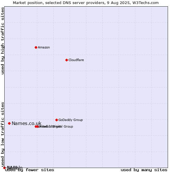 Market position of Names.co.uk vs. Nanelo vs. 1API