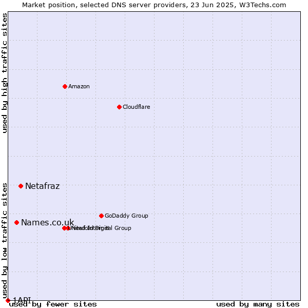 Market position of Netafraz vs. Names.co.uk vs. 1API