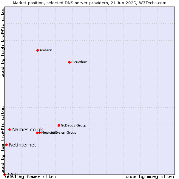 Market position of Names.co.uk vs. Netinternet vs. 1API