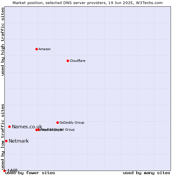Market position of Names.co.uk vs. Netmark vs. 1API
