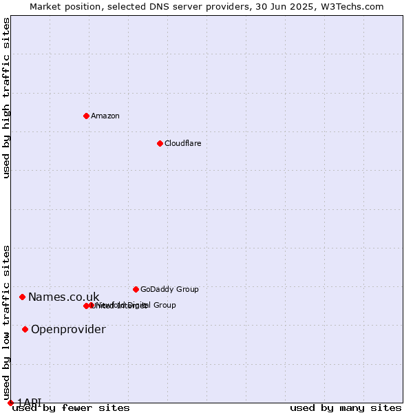 Market position of Openprovider vs. Names.co.uk vs. 1API