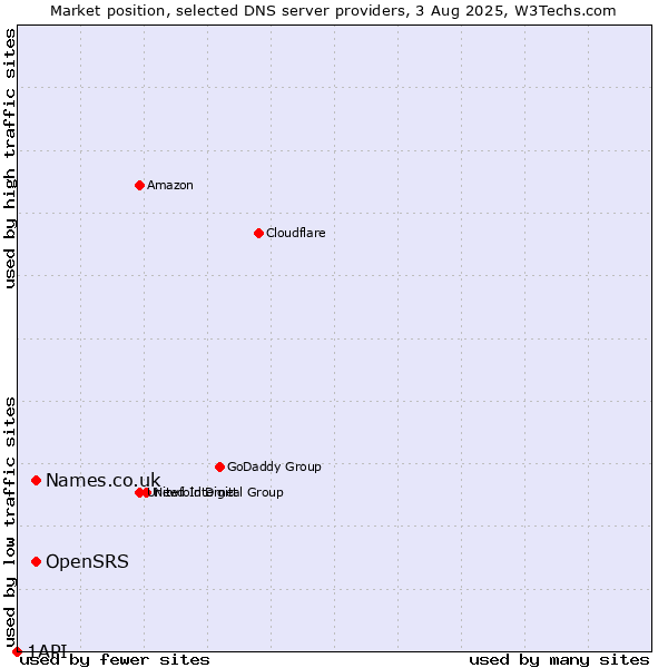 Market position of OpenSRS vs. Names.co.uk vs. 1API