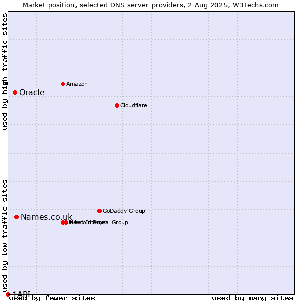 Market position of Names.co.uk vs. Oracle vs. 1API
