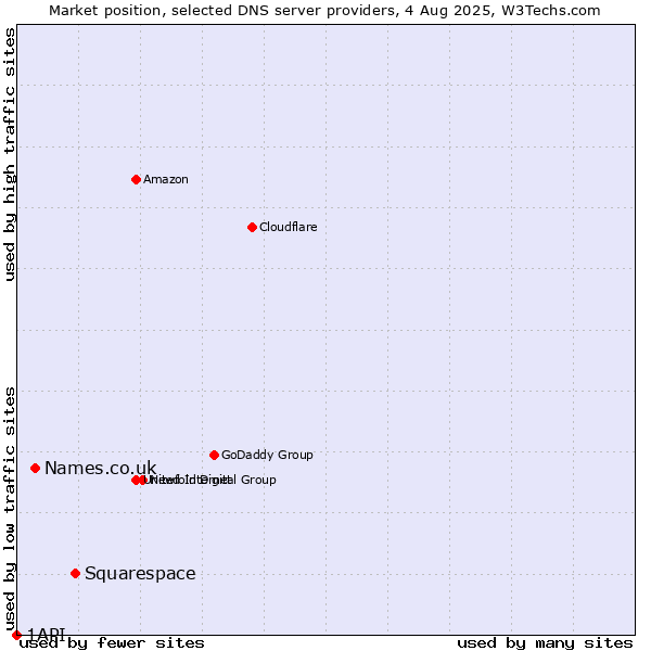 Market position of Squarespace vs. Names.co.uk vs. 1API