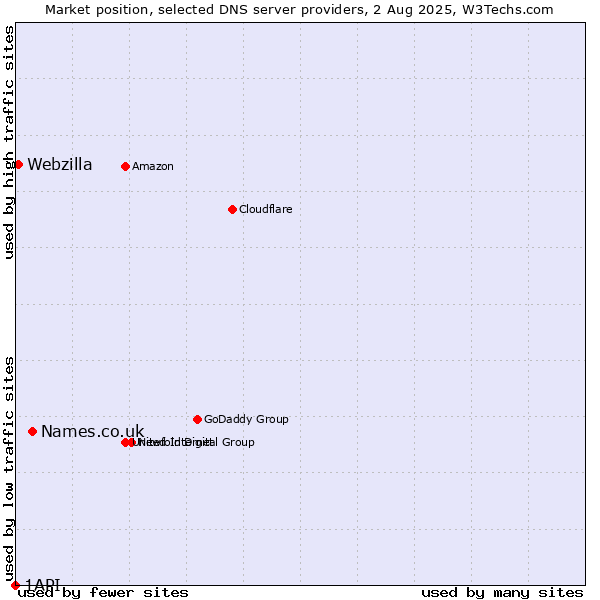 Market position of Names.co.uk vs. Webzilla vs. 1API