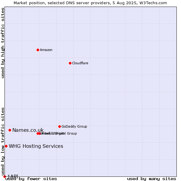 Market position of Names.co.uk vs. WHG Hosting Services vs. 1API