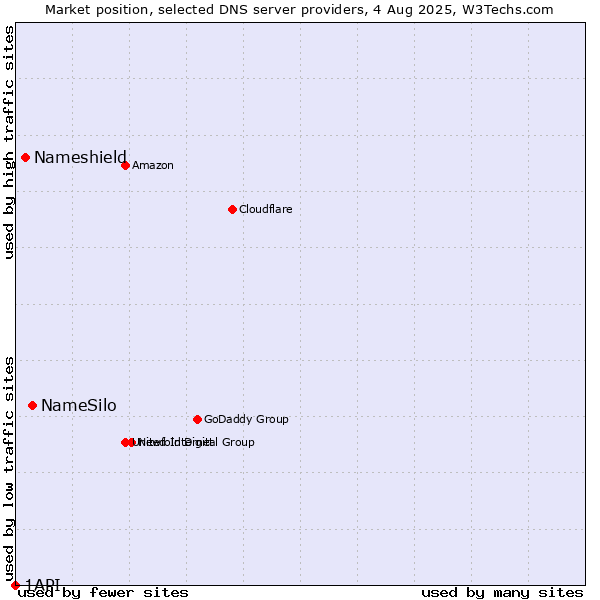 Market position of NameSilo vs. Nameshield vs. 1API