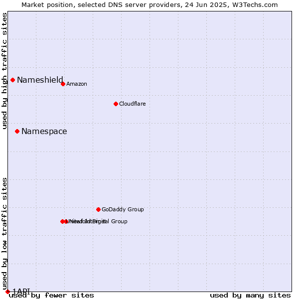 Market position of Namespace vs. Nameshield vs. 1API
