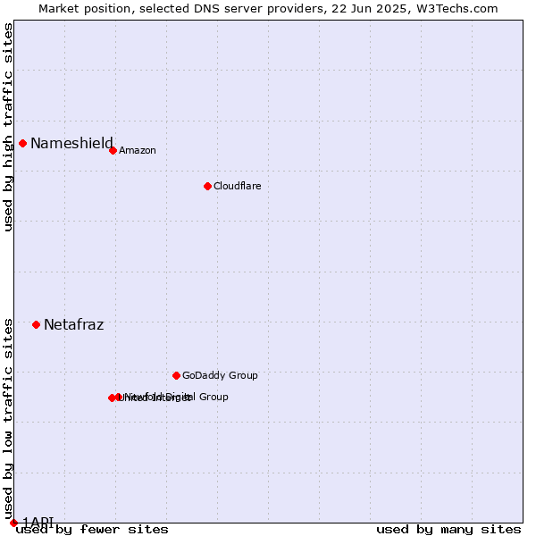 Market position of Netafraz vs. Nameshield vs. 1API