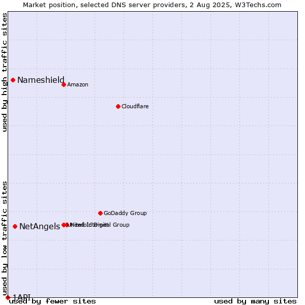 Market position of NetAngels vs. Nameshield vs. 1API