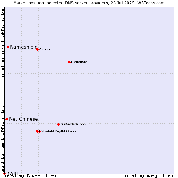 Market position of Nameshield vs. Net Chinese vs. 1API