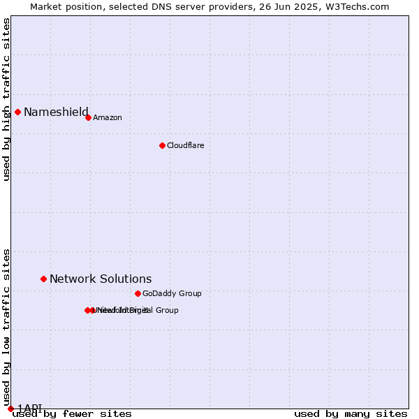 Market position of Network Solutions vs. Nameshield vs. 1API