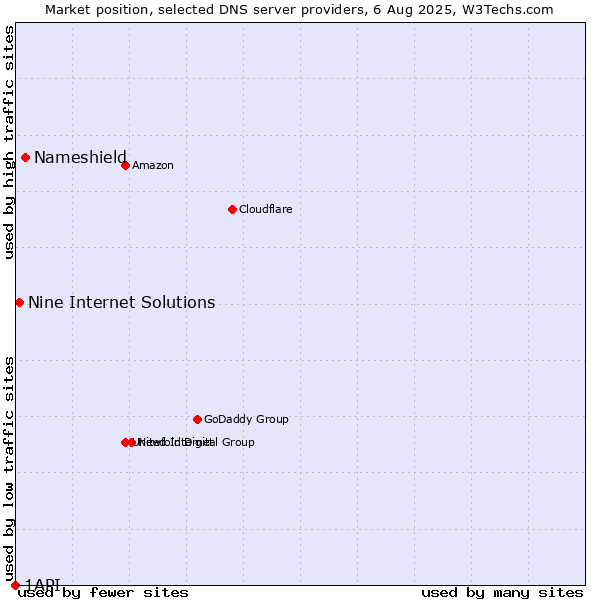 Market position of Nameshield vs. Nine Internet Solutions vs. 1API