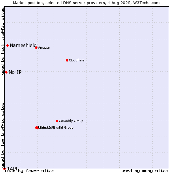 Market position of Nameshield vs. No-IP vs. 1API