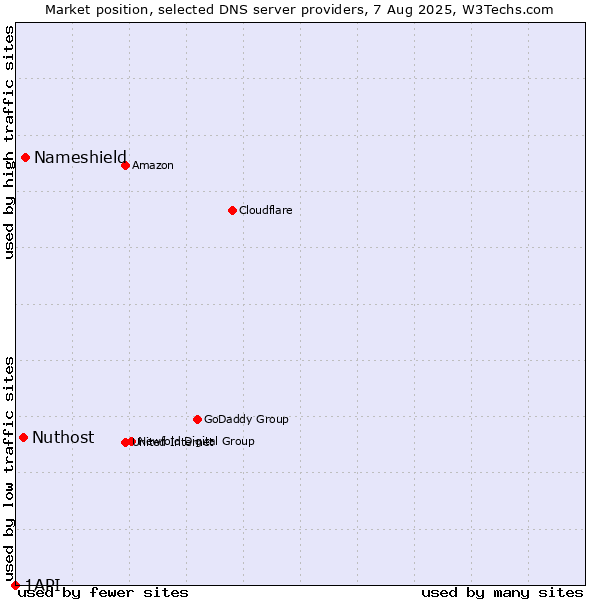 Market position of Nameshield vs. Nuthost vs. 1API