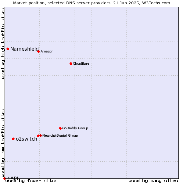 Market position of o2switch vs. Nameshield vs. 1API