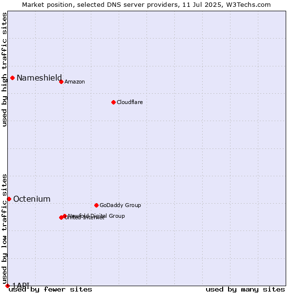 Market position of Nameshield vs. Octenium vs. 1API
