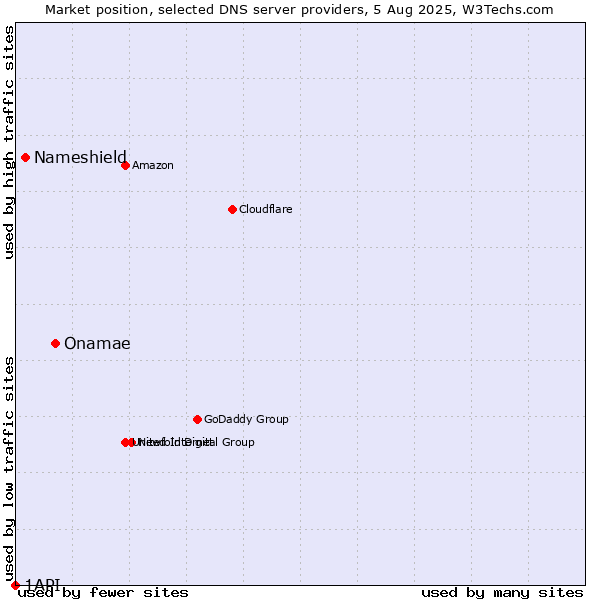 Market position of Onamae vs. Nameshield vs. 1API