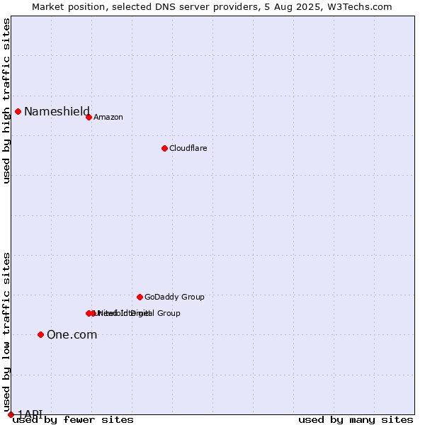 Market position of One.com vs. Nameshield vs. 1API