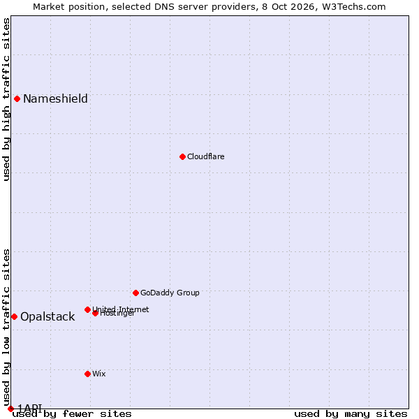 Market position of Nameshield vs. Opalstack vs. 1API