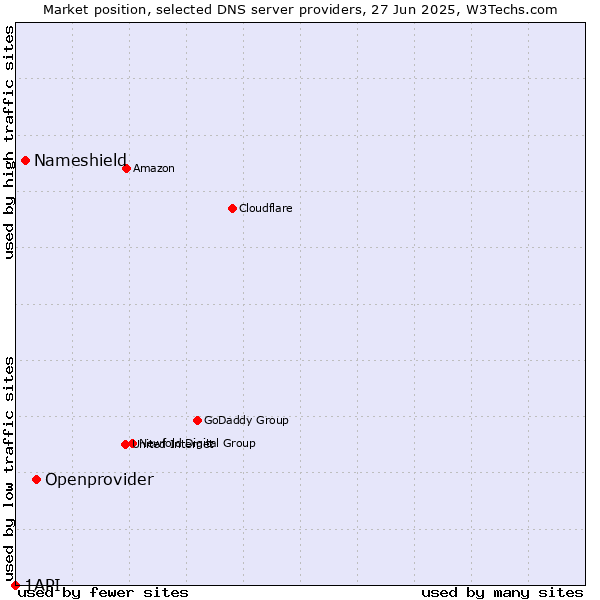 Market position of Openprovider vs. Nameshield vs. 1API