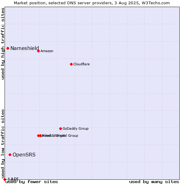 Market position of OpenSRS vs. Nameshield vs. 1API
