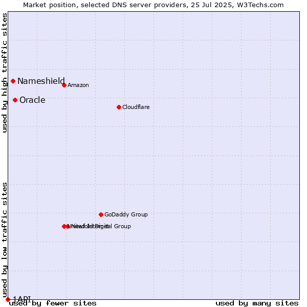 Market position of Oracle vs. Nameshield vs. 1API