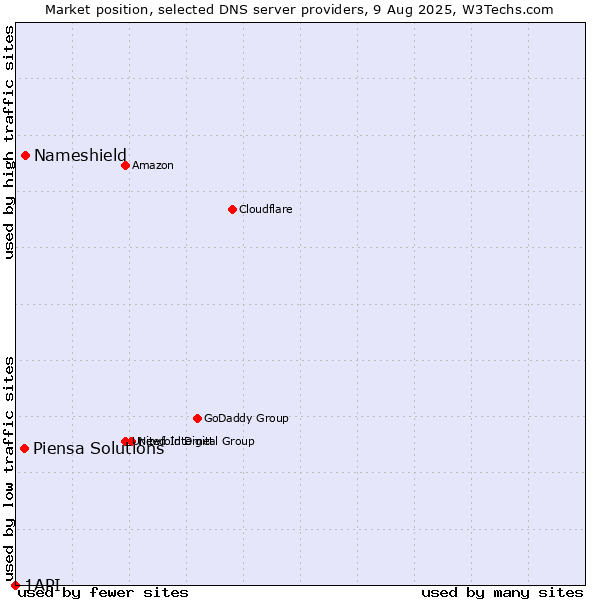 Market position of Nameshield vs. Piensa Solutions vs. 1API