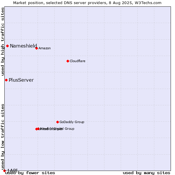 Market position of Nameshield vs. PlusServer vs. 1API