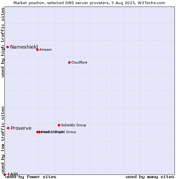 Market position of Proserve vs. Nameshield vs. 1API