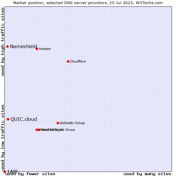Market position of QUIC.cloud vs. Nameshield vs. 1API
