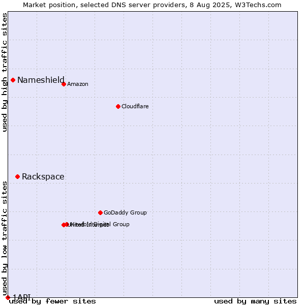 Market position of Rackspace vs. Nameshield vs. 1API