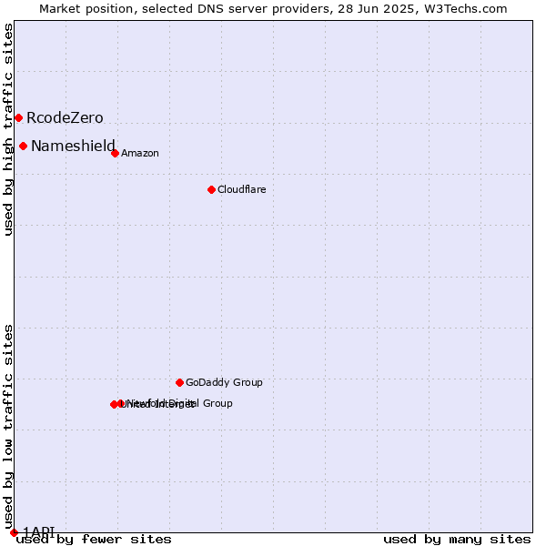 Market position of Nameshield vs. RcodeZero vs. 1API
