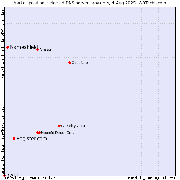 Market position of Register.com vs. Nameshield vs. 1API
