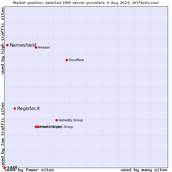 Market position of Register.it vs. Nameshield vs. 1API