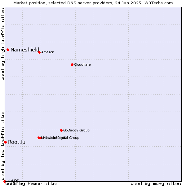 Market position of Nameshield vs. Root.lu vs. 1API