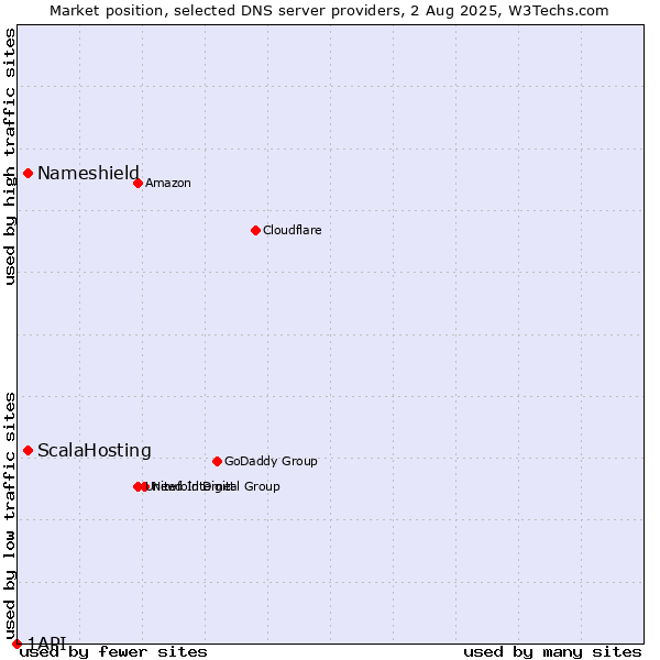Market position of ScalaHosting vs. Nameshield vs. 1API