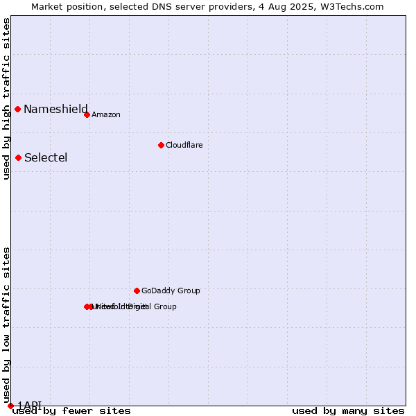 Market position of Selectel vs. Nameshield vs. 1API