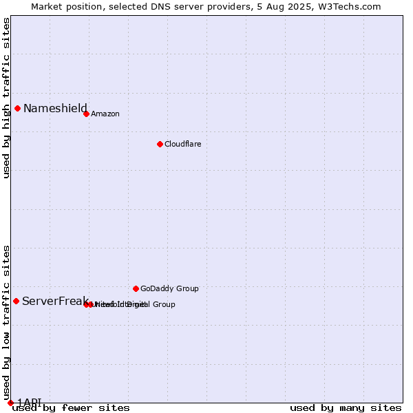 Market position of Nameshield vs. ServerFreak vs. 1API