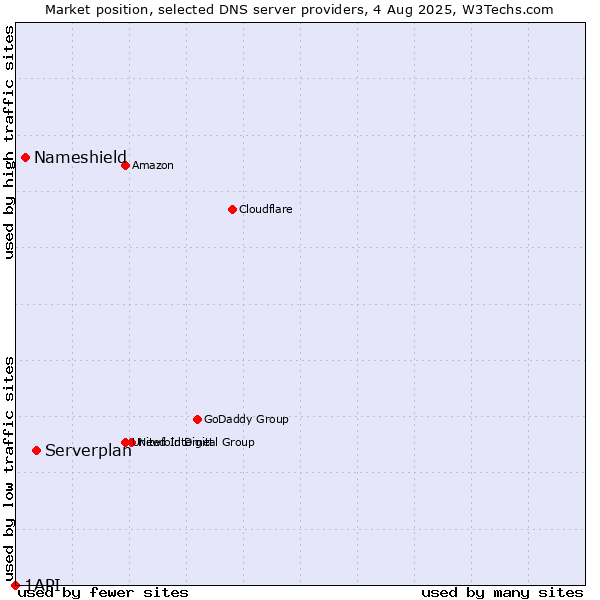 Market position of Serverplan vs. Nameshield vs. 1API