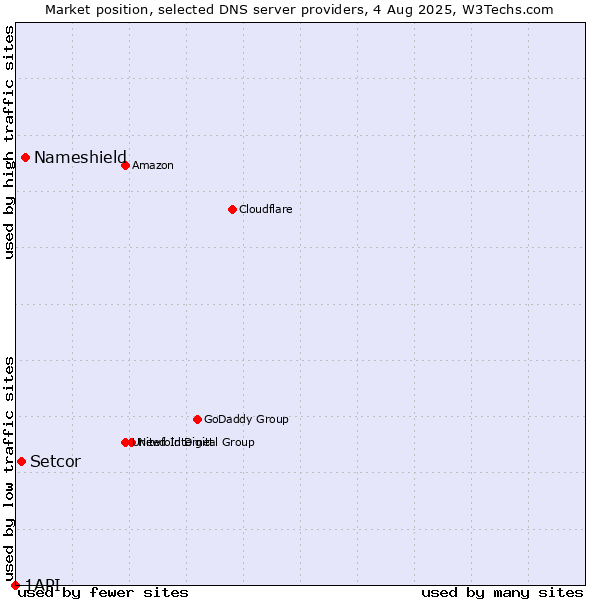 Market position of Nameshield vs. Setcor vs. 1API