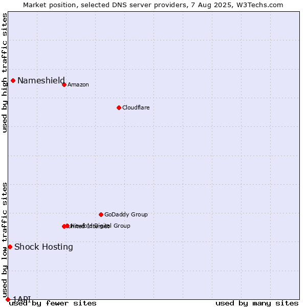 Market position of Nameshield vs. Shock Hosting vs. 1API