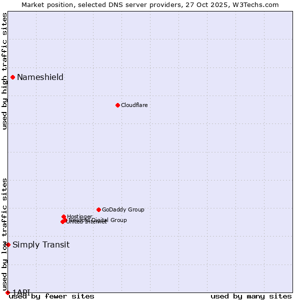 Market position of Nameshield vs. Simply Transit vs. 1API