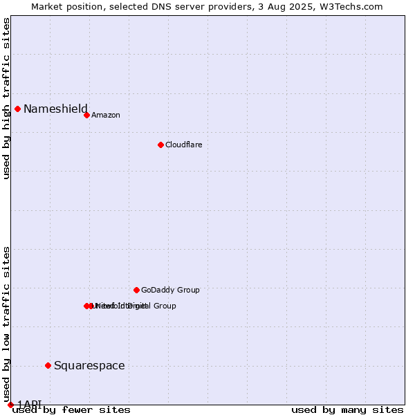 Market position of Squarespace vs. Nameshield vs. 1API
