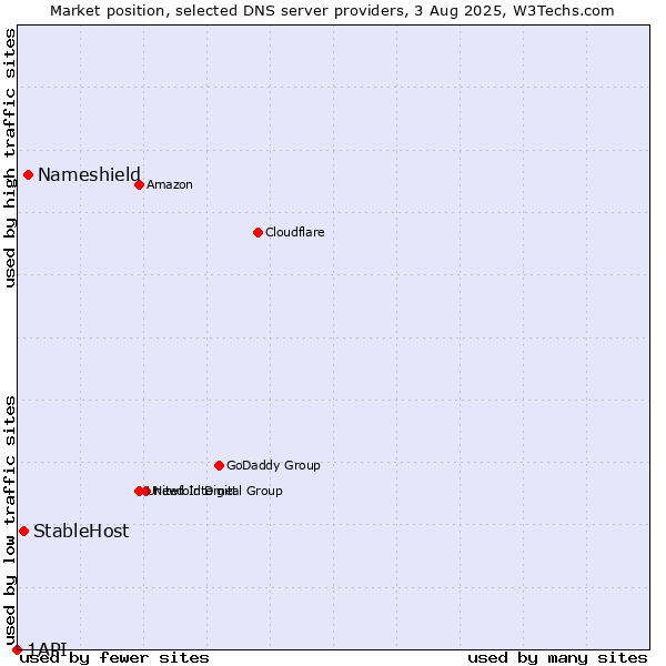 Market position of Nameshield vs. StableHost vs. 1API